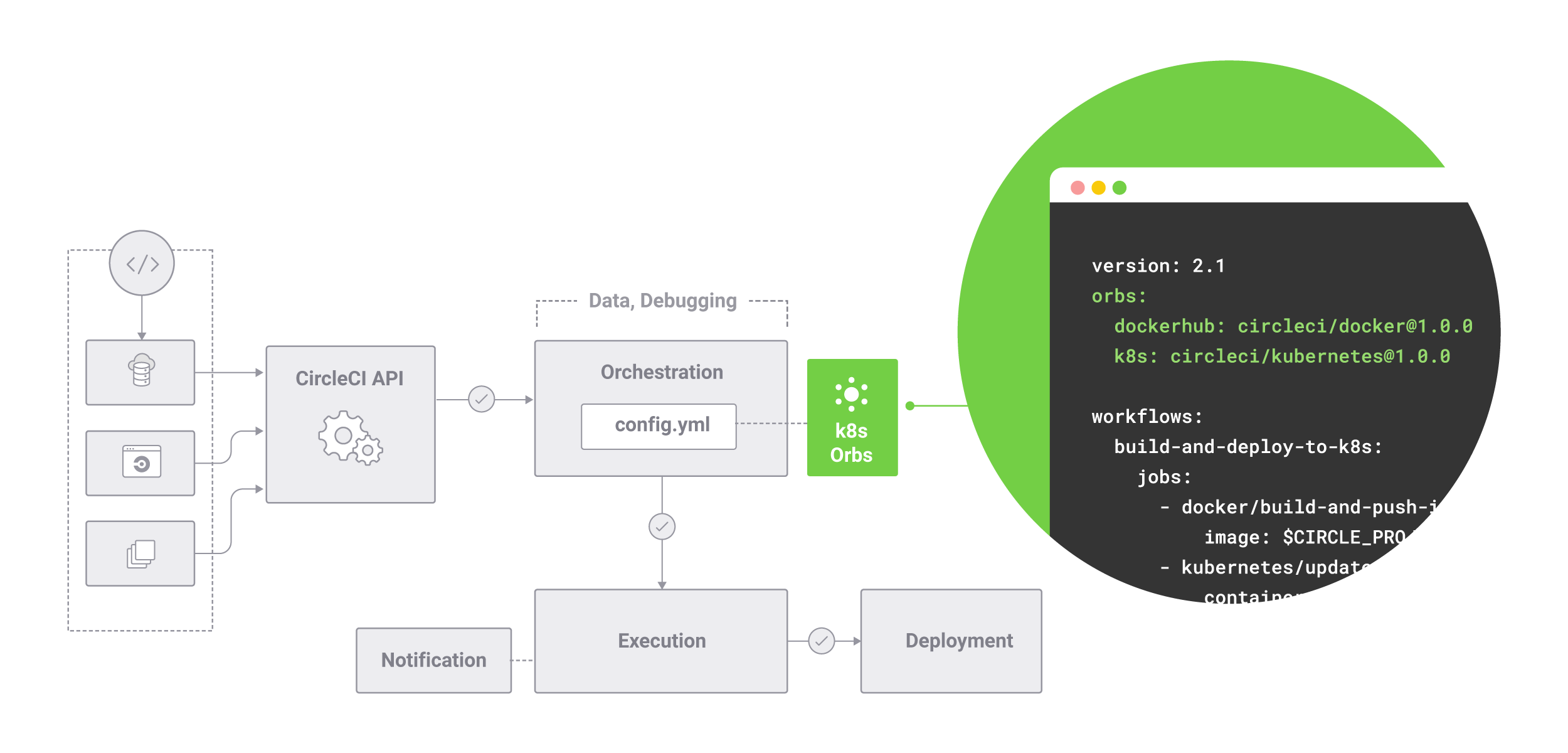 Diagram of pre-configured Kubernetes operations in a CircleCI pipeline using orbs.